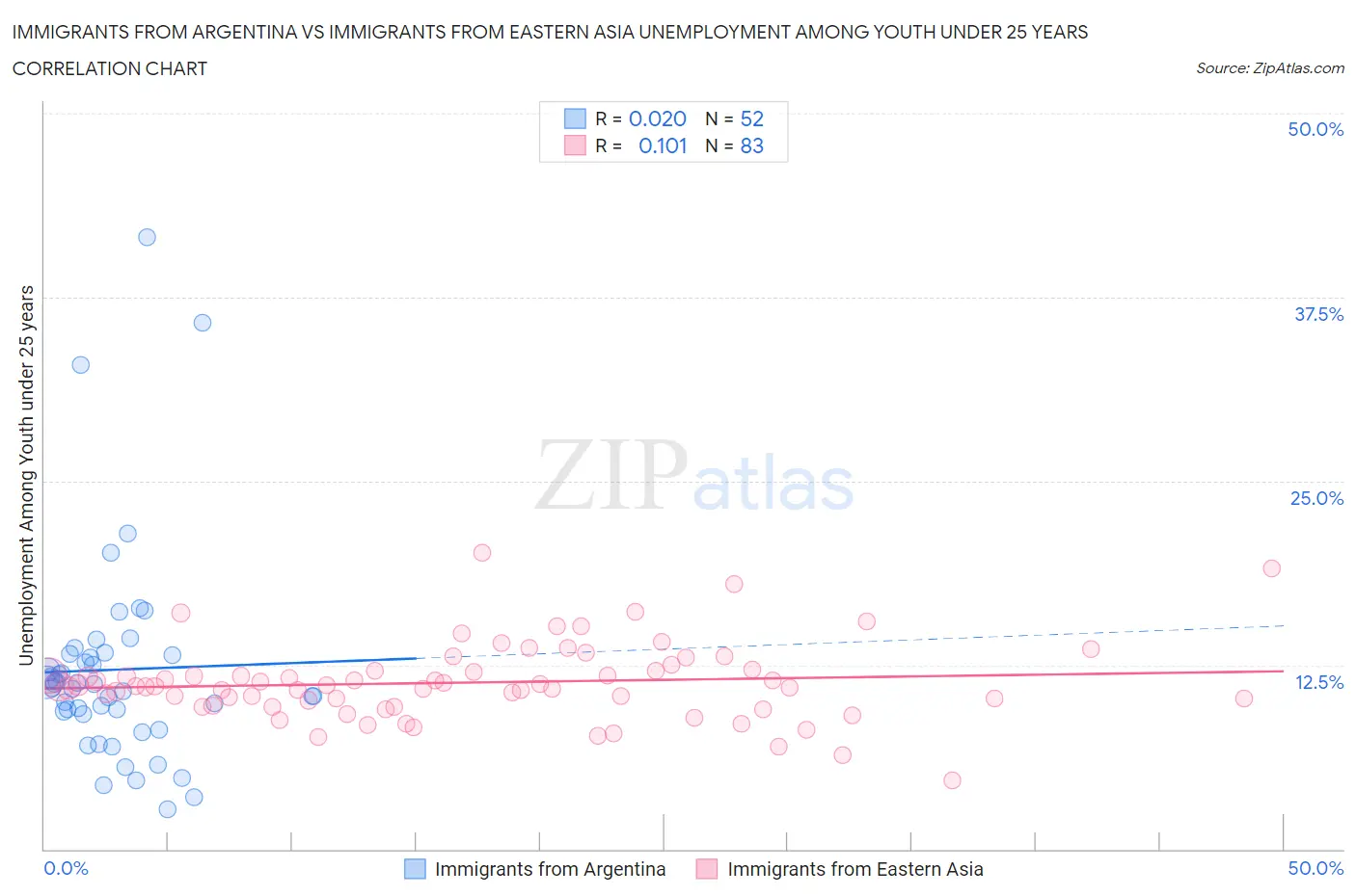 Immigrants from Argentina vs Immigrants from Eastern Asia Unemployment Among Youth under 25 years