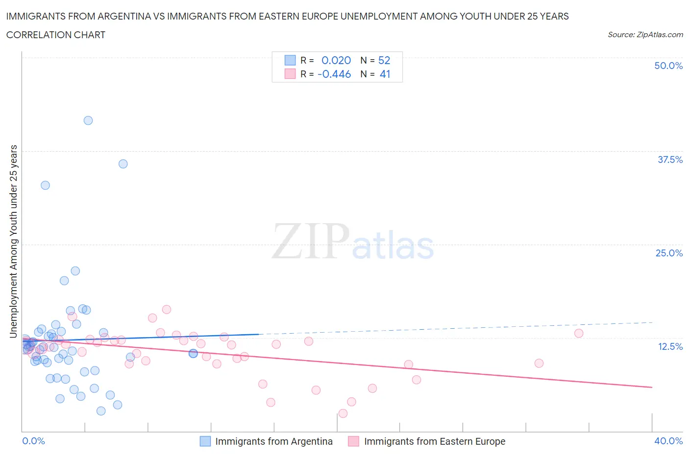 Immigrants from Argentina vs Immigrants from Eastern Europe Unemployment Among Youth under 25 years