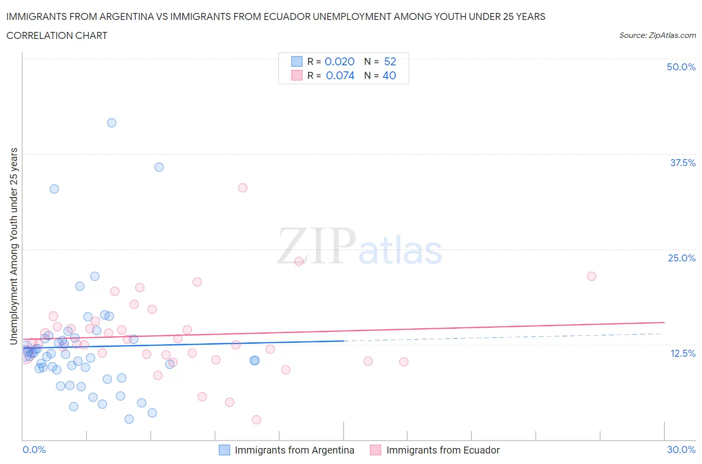 Immigrants from Argentina vs Immigrants from Ecuador Unemployment Among Youth under 25 years