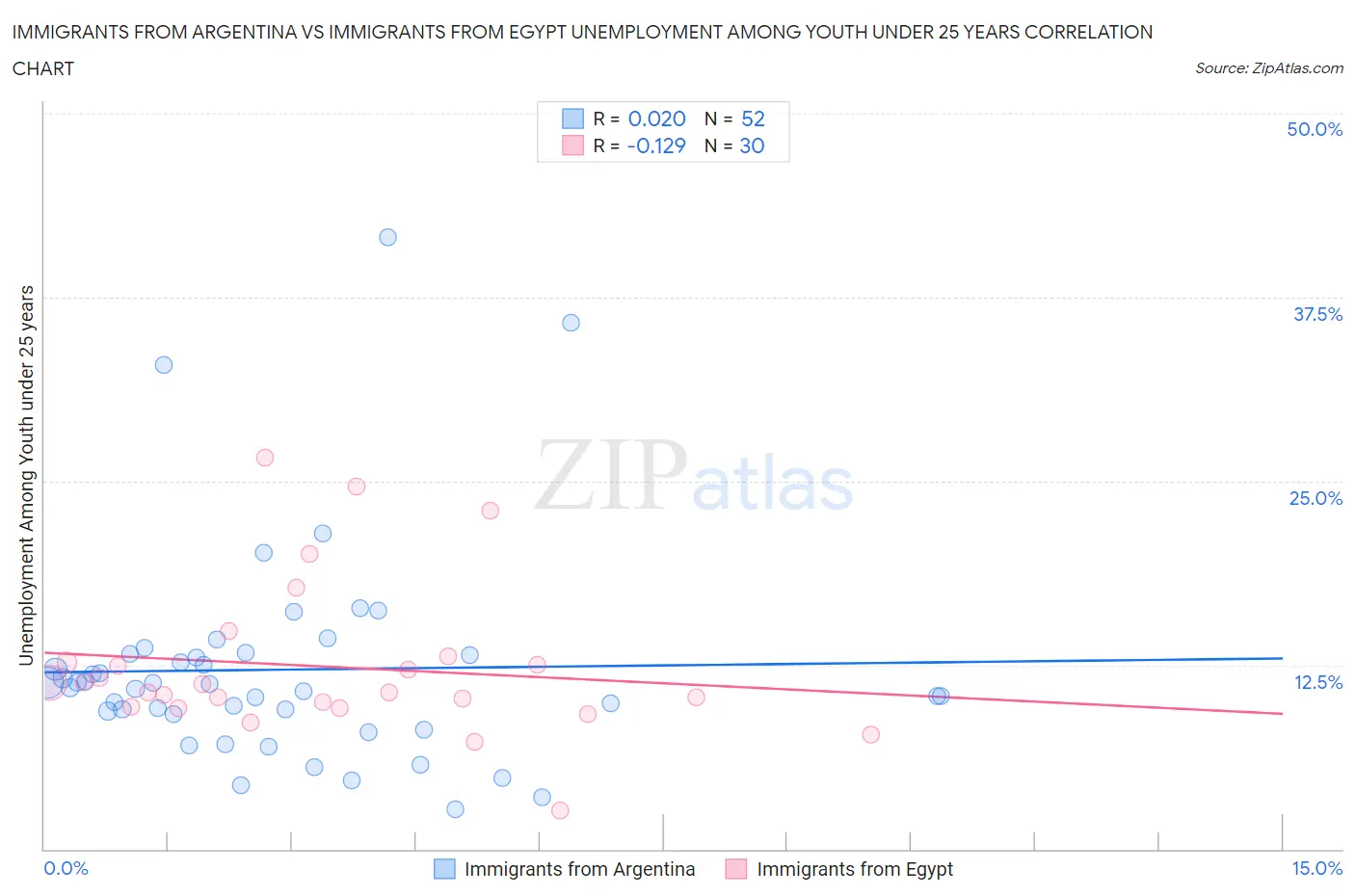 Immigrants from Argentina vs Immigrants from Egypt Unemployment Among Youth under 25 years