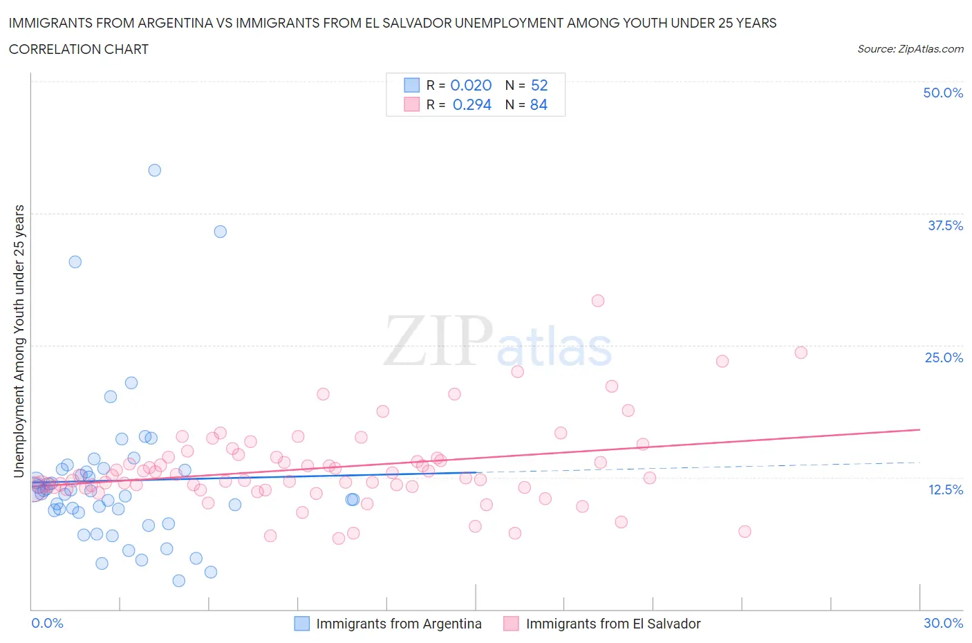 Immigrants from Argentina vs Immigrants from El Salvador Unemployment Among Youth under 25 years