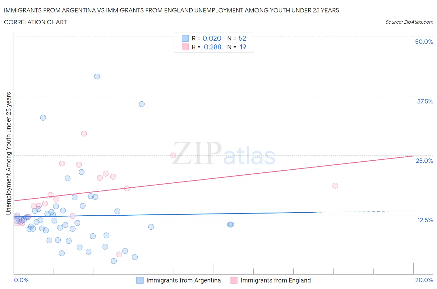 Immigrants from Argentina vs Immigrants from England Unemployment Among Youth under 25 years