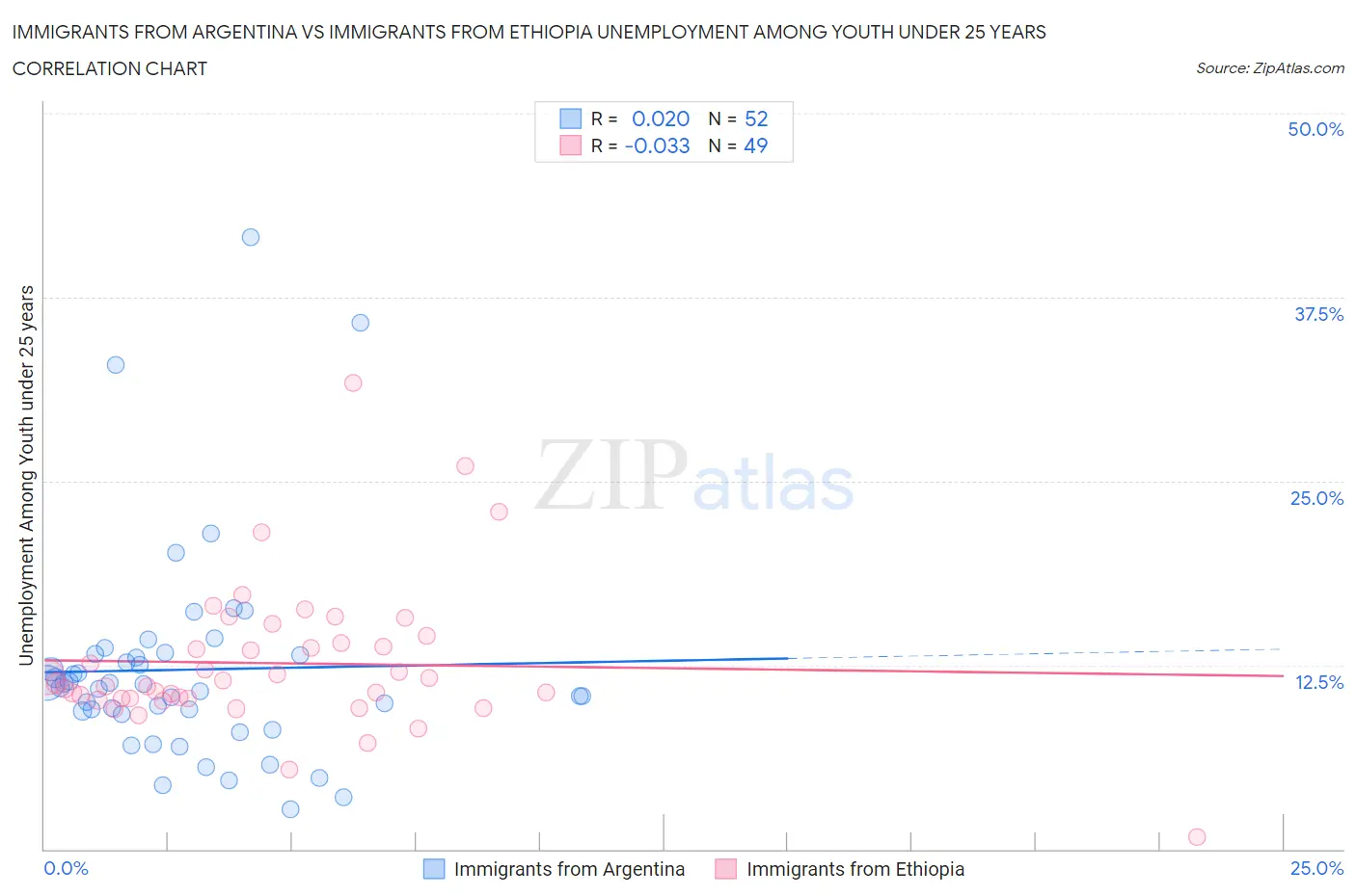 Immigrants from Argentina vs Immigrants from Ethiopia Unemployment Among Youth under 25 years