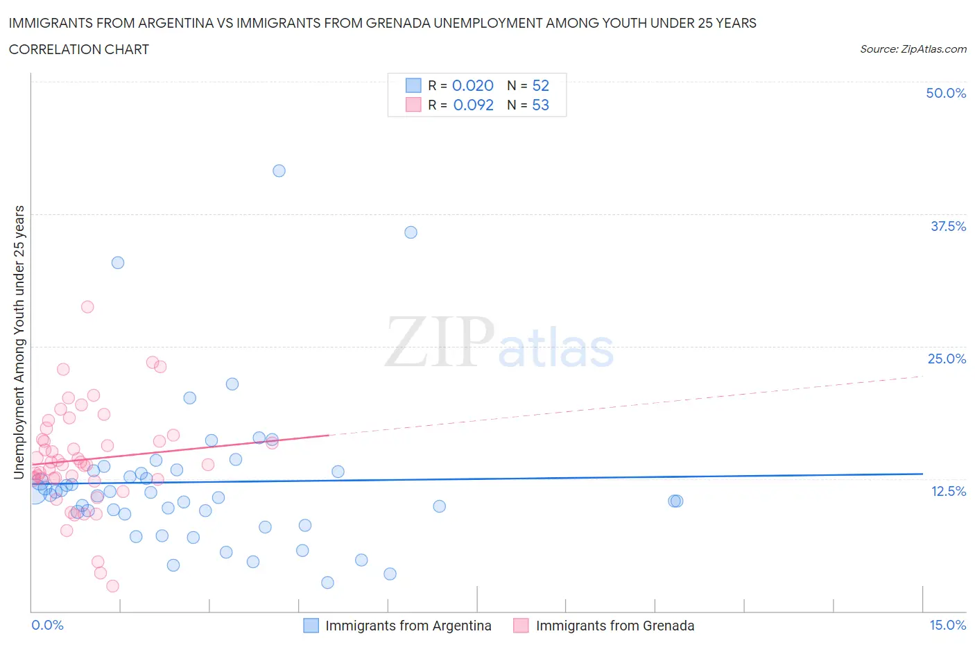 Immigrants from Argentina vs Immigrants from Grenada Unemployment Among Youth under 25 years