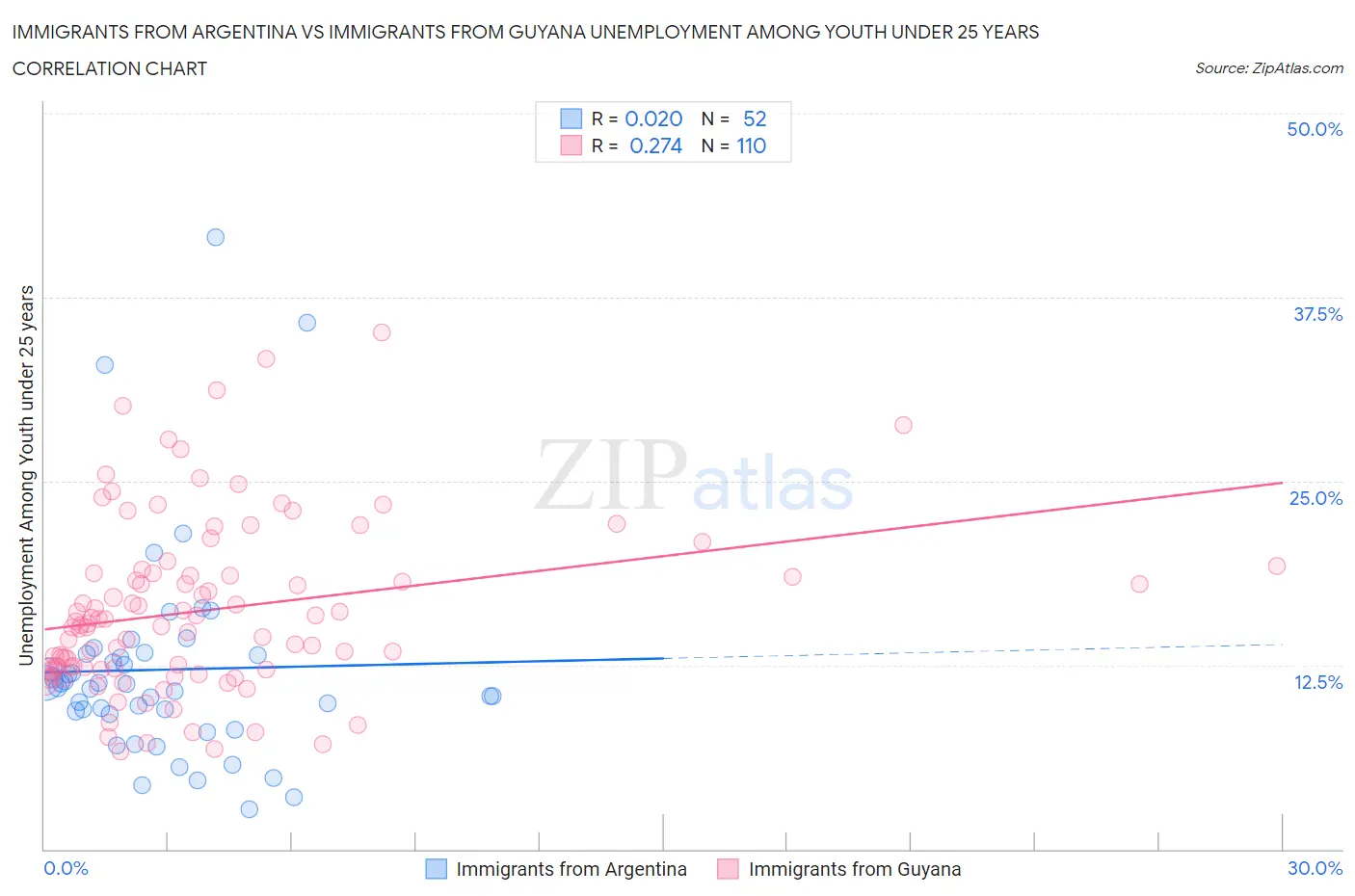 Immigrants from Argentina vs Immigrants from Guyana Unemployment Among Youth under 25 years