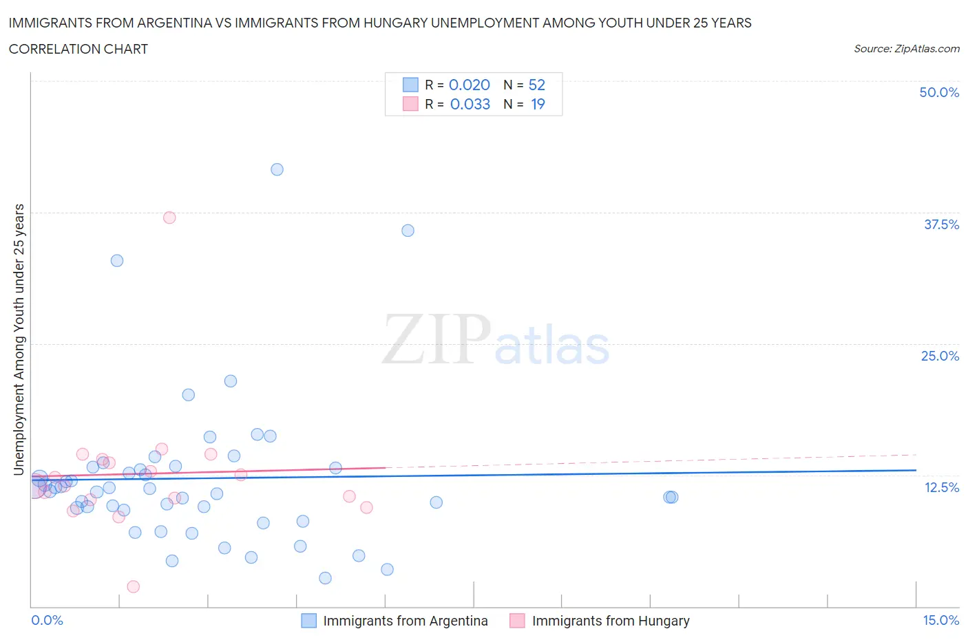Immigrants from Argentina vs Immigrants from Hungary Unemployment Among Youth under 25 years