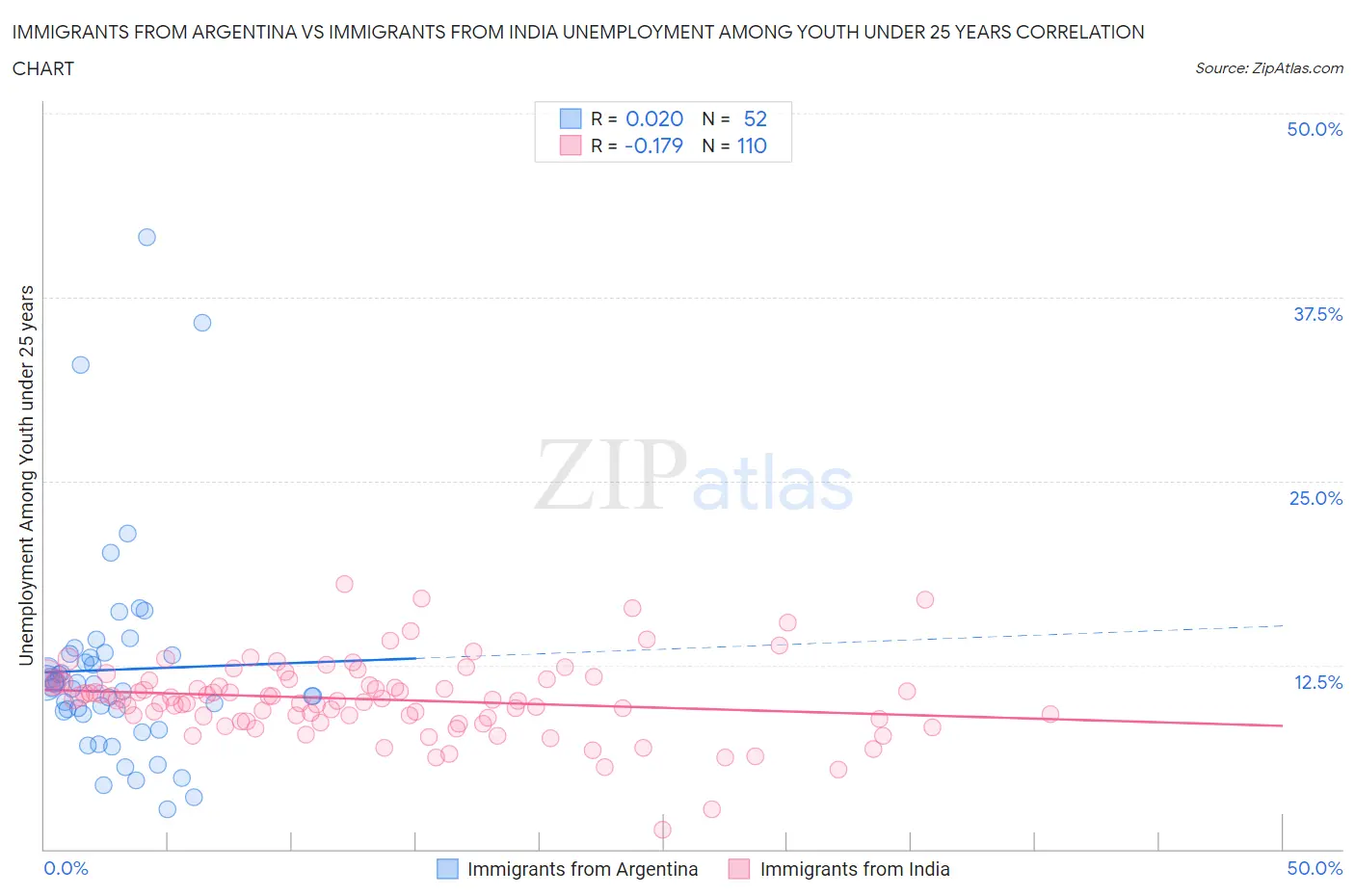 Immigrants from Argentina vs Immigrants from India Unemployment Among Youth under 25 years