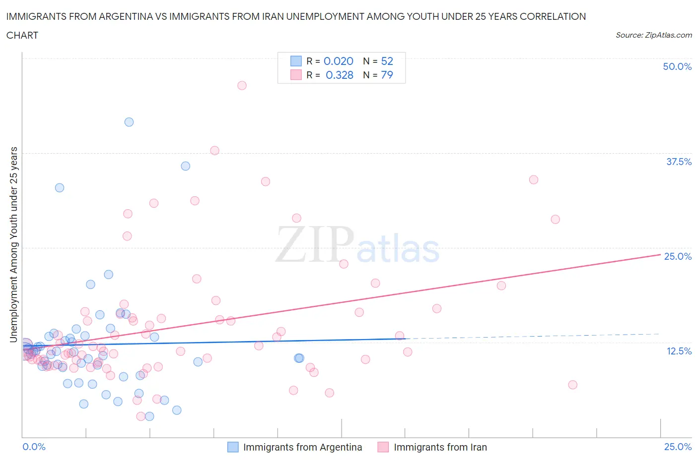 Immigrants from Argentina vs Immigrants from Iran Unemployment Among Youth under 25 years