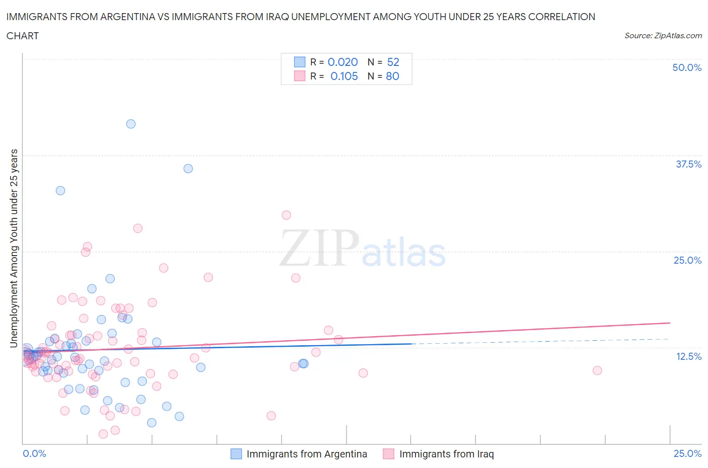 Immigrants from Argentina vs Immigrants from Iraq Unemployment Among Youth under 25 years