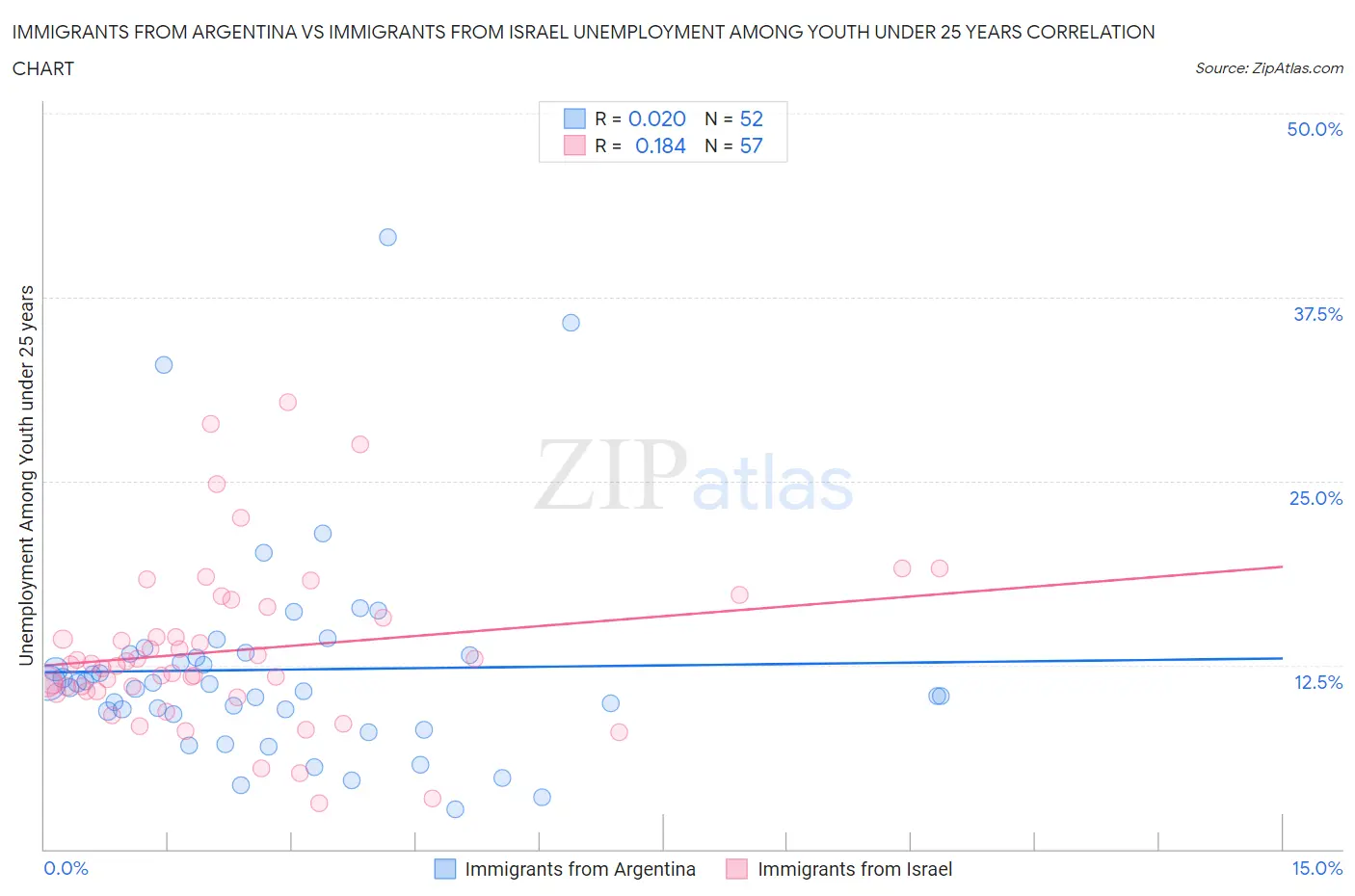 Immigrants from Argentina vs Immigrants from Israel Unemployment Among Youth under 25 years