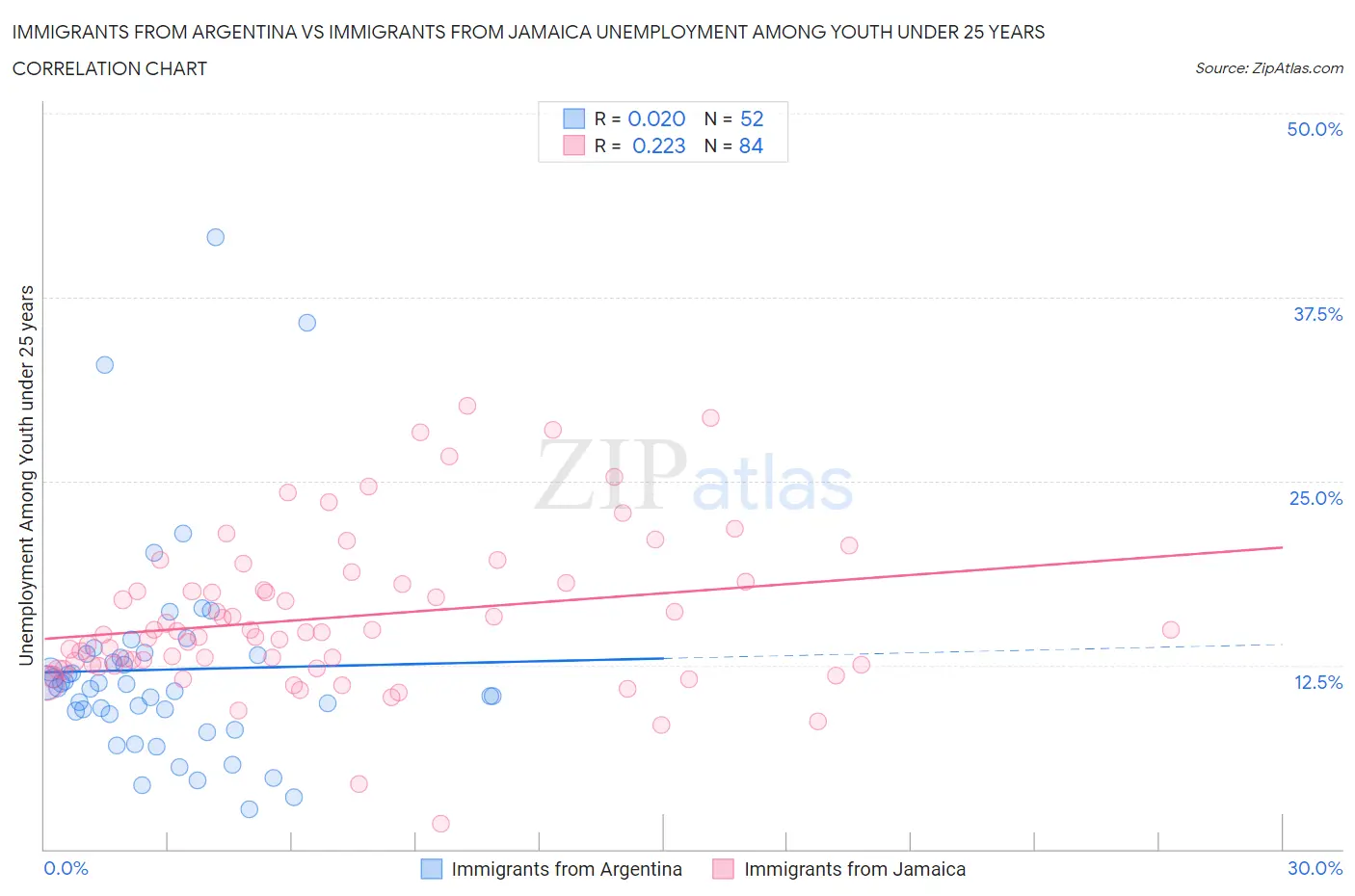 Immigrants from Argentina vs Immigrants from Jamaica Unemployment Among Youth under 25 years