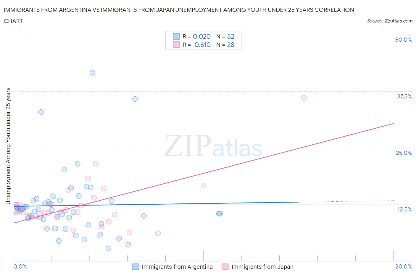 Immigrants from Argentina vs Immigrants from Japan Unemployment Among Youth under 25 years