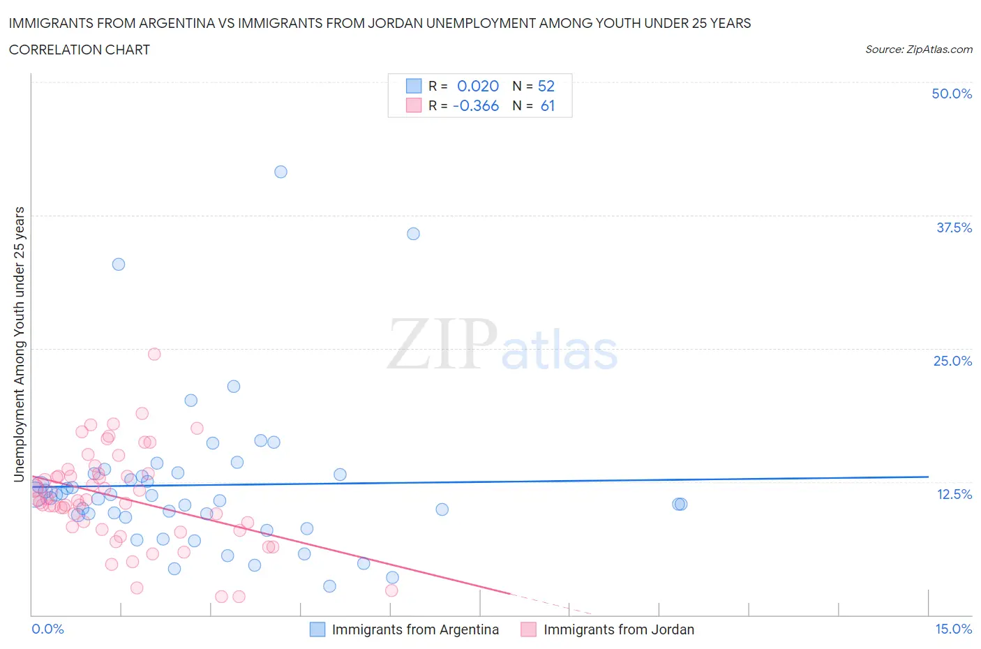 Immigrants from Argentina vs Immigrants from Jordan Unemployment Among Youth under 25 years