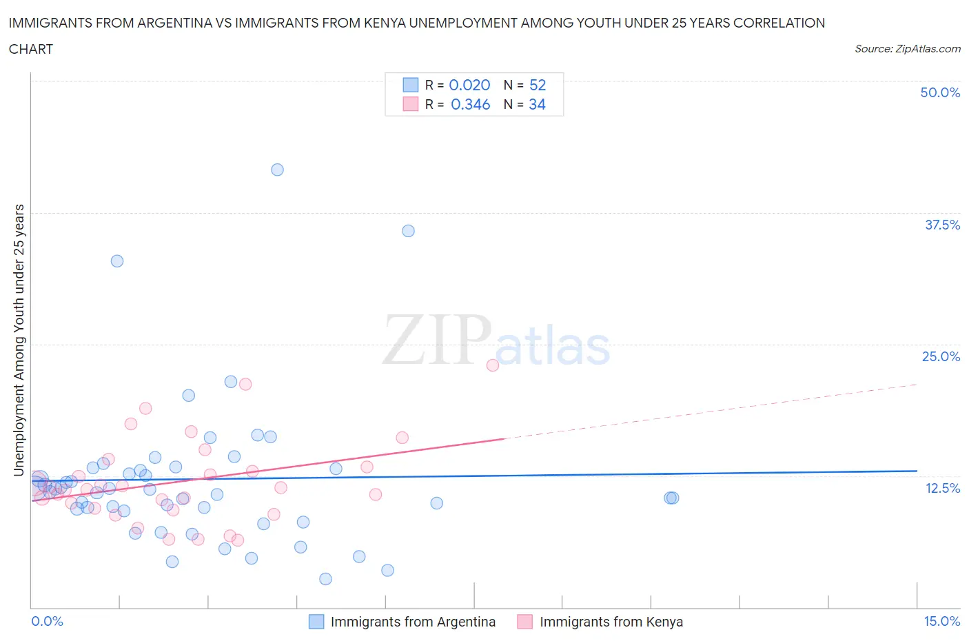 Immigrants from Argentina vs Immigrants from Kenya Unemployment Among Youth under 25 years