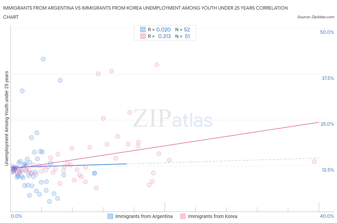 Immigrants from Argentina vs Immigrants from Korea Unemployment Among Youth under 25 years