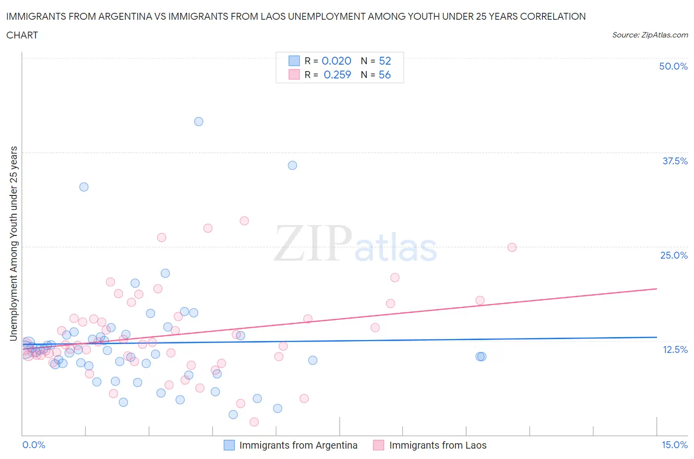 Immigrants from Argentina vs Immigrants from Laos Unemployment Among Youth under 25 years