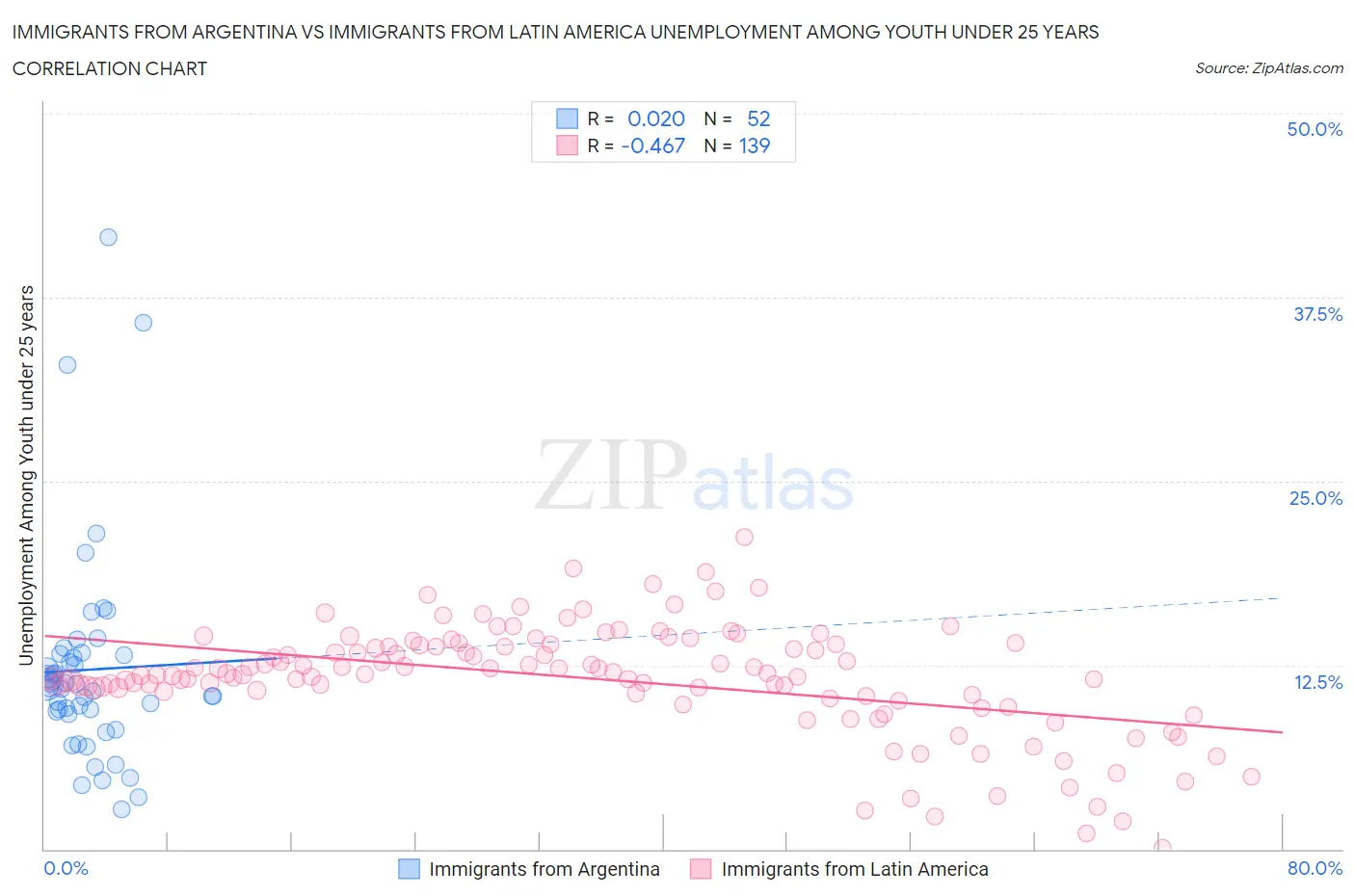 Immigrants from Argentina vs Immigrants from Latin America Unemployment Among Youth under 25 years