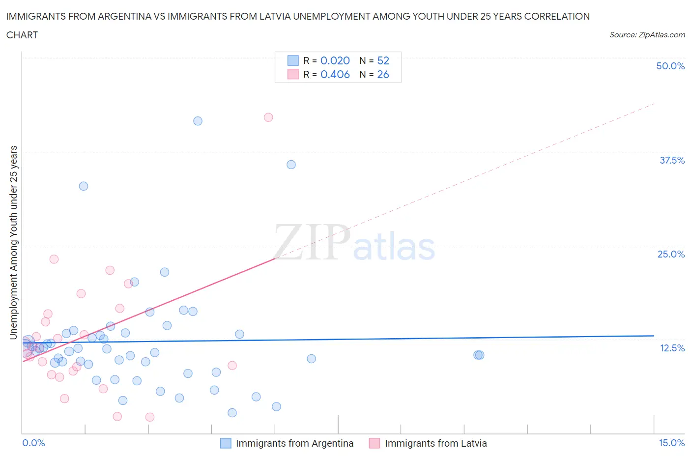 Immigrants from Argentina vs Immigrants from Latvia Unemployment Among Youth under 25 years