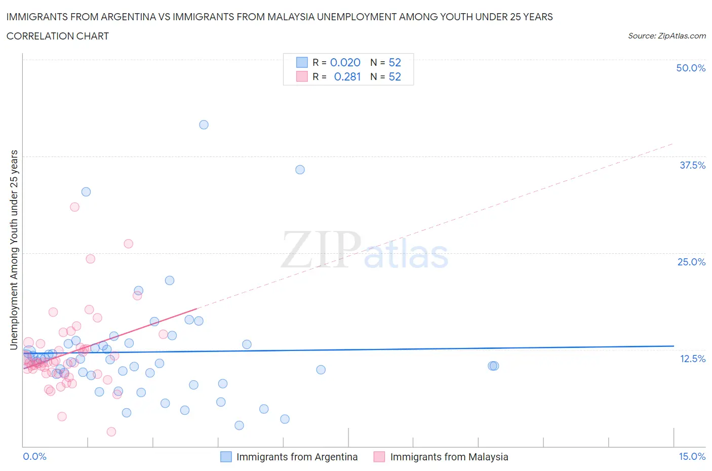 Immigrants from Argentina vs Immigrants from Malaysia Unemployment Among Youth under 25 years