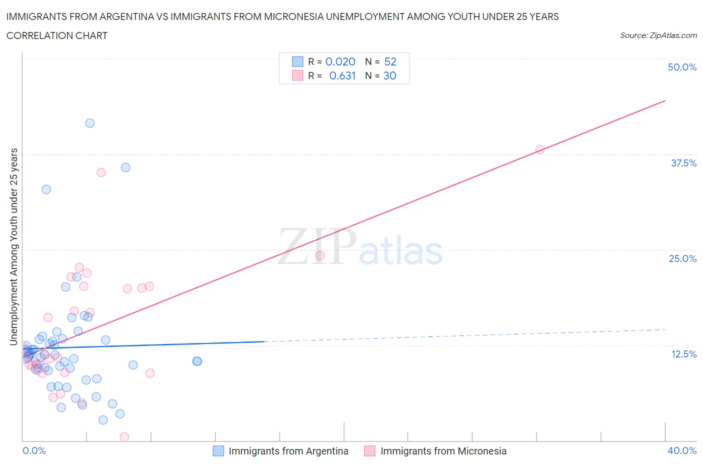 Immigrants from Argentina vs Immigrants from Micronesia Unemployment Among Youth under 25 years