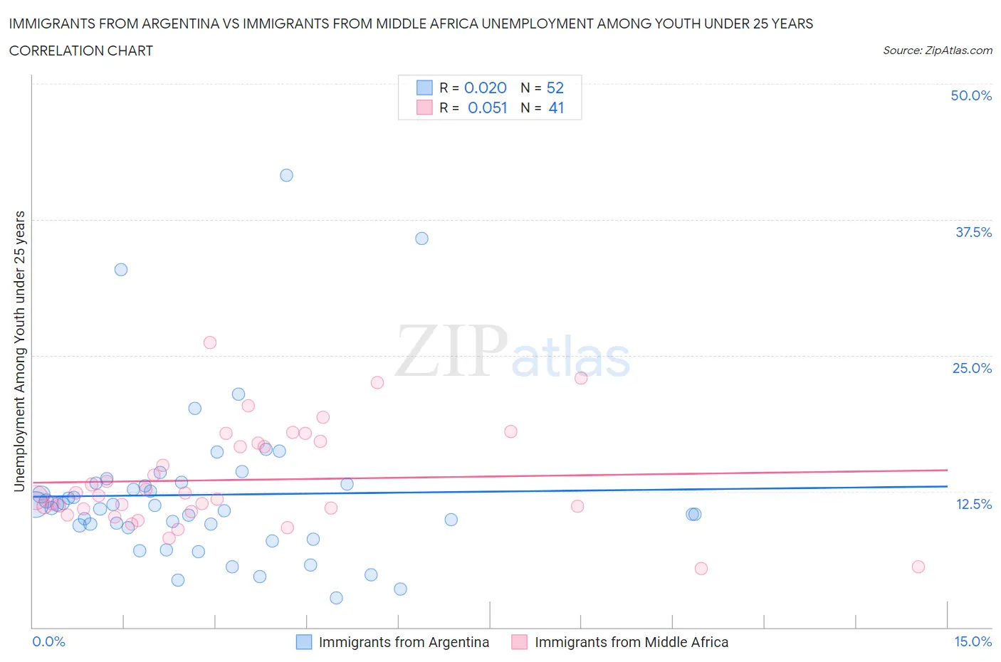 Immigrants from Argentina vs Immigrants from Middle Africa Unemployment Among Youth under 25 years