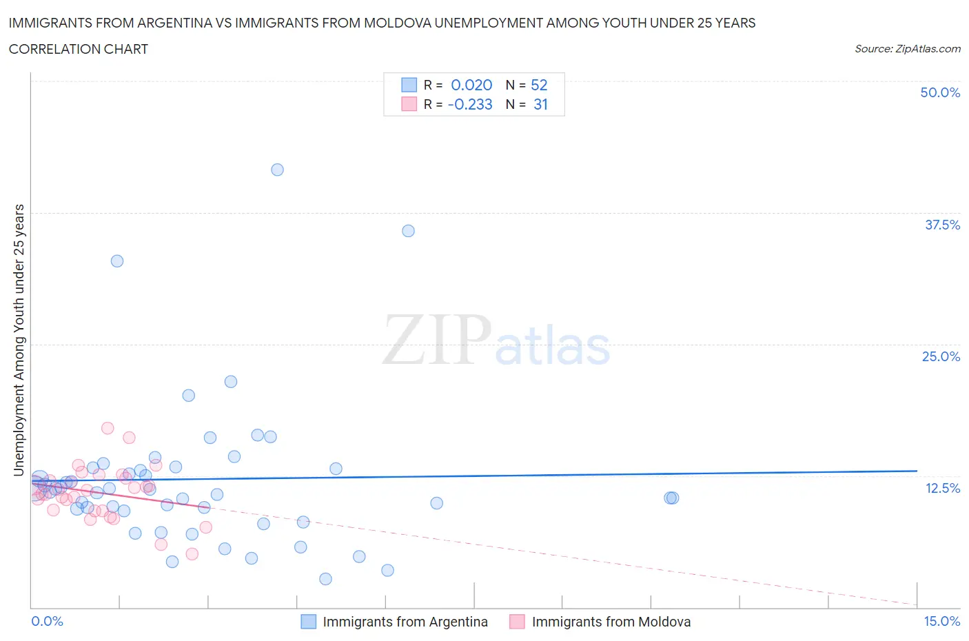 Immigrants from Argentina vs Immigrants from Moldova Unemployment Among Youth under 25 years