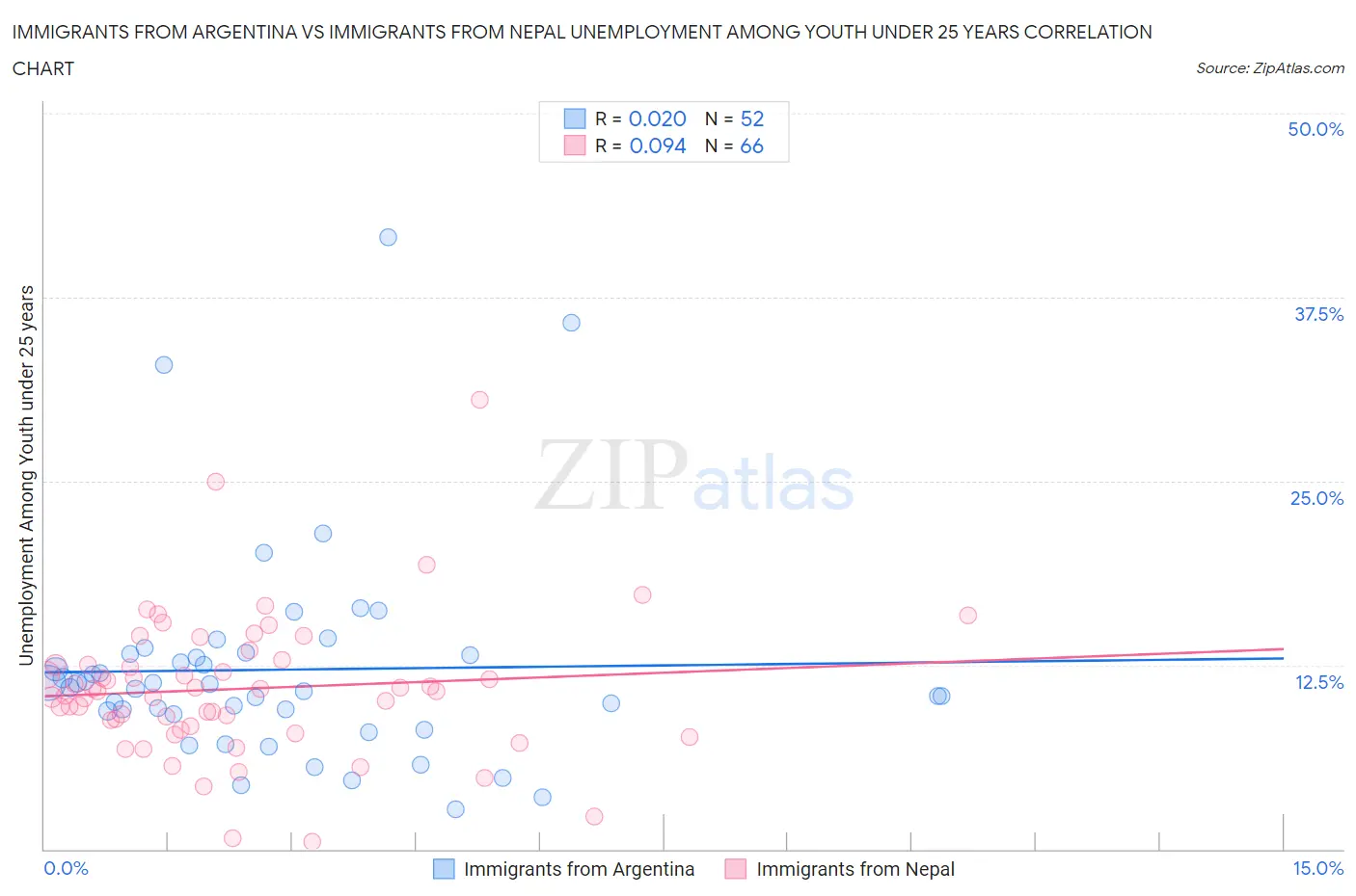 Immigrants from Argentina vs Immigrants from Nepal Unemployment Among Youth under 25 years