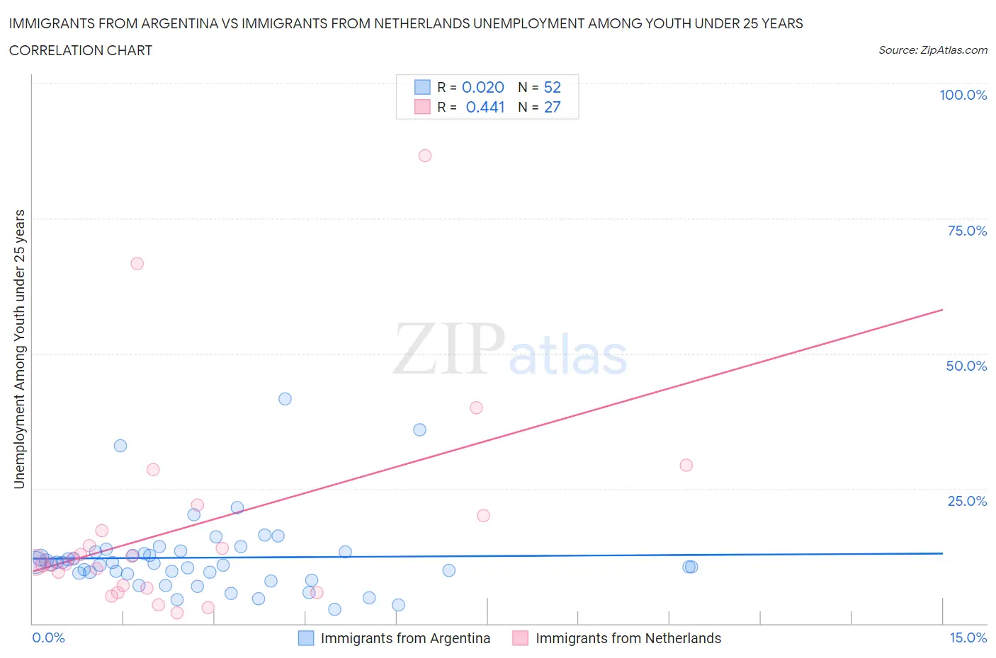 Immigrants from Argentina vs Immigrants from Netherlands Unemployment Among Youth under 25 years