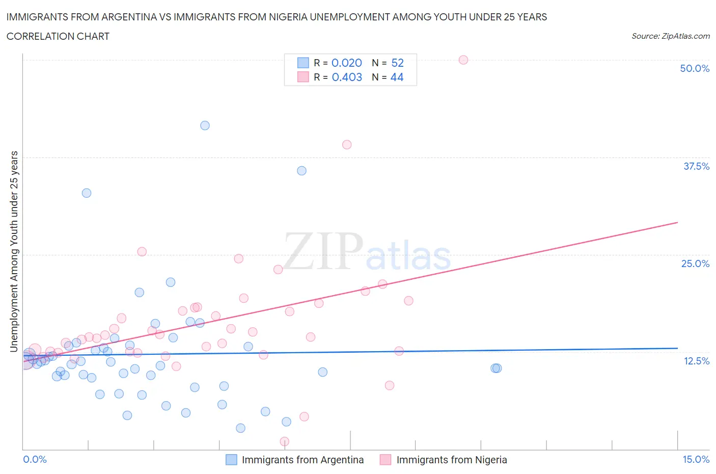 Immigrants from Argentina vs Immigrants from Nigeria Unemployment Among Youth under 25 years