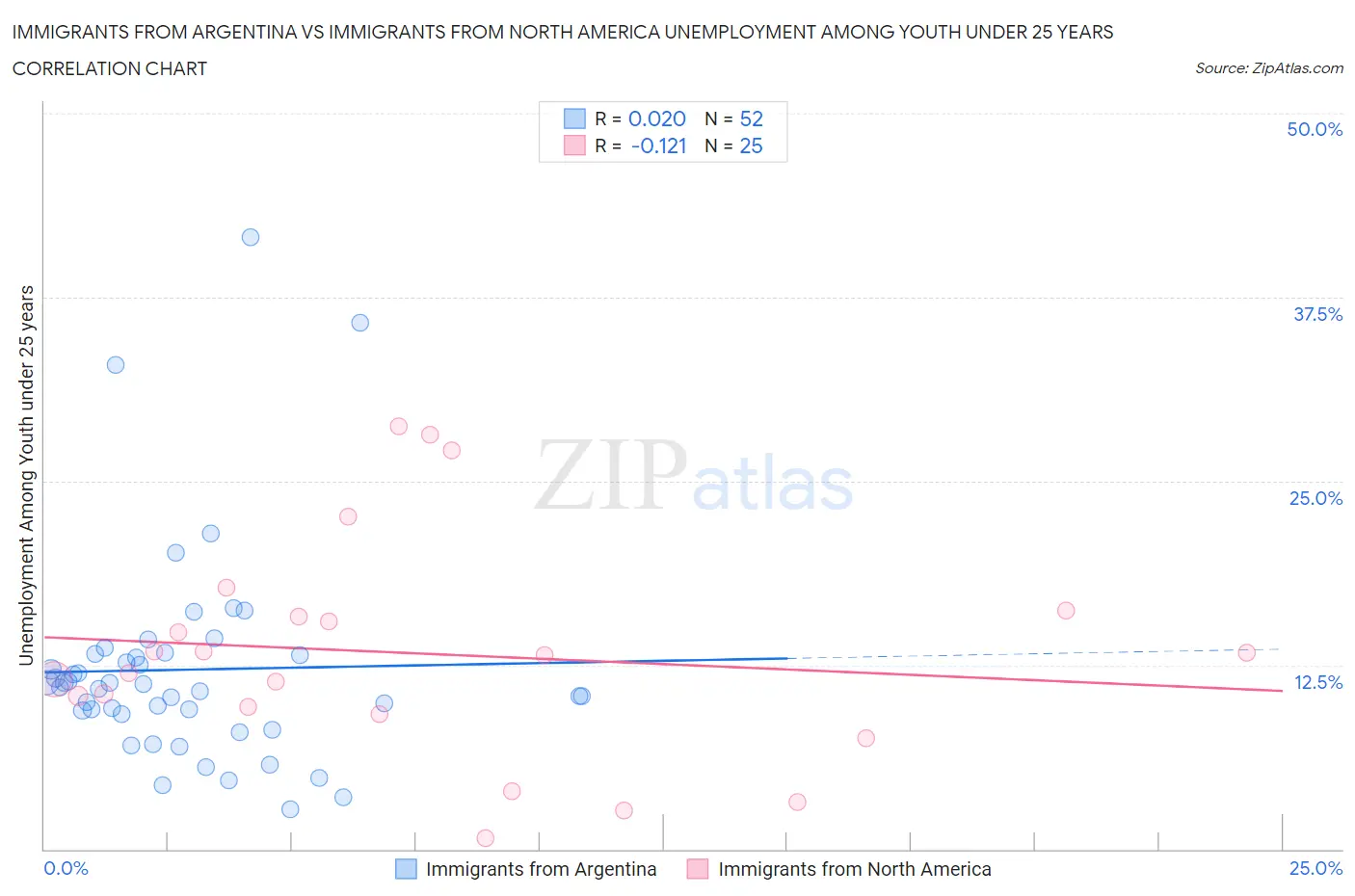 Immigrants from Argentina vs Immigrants from North America Unemployment Among Youth under 25 years