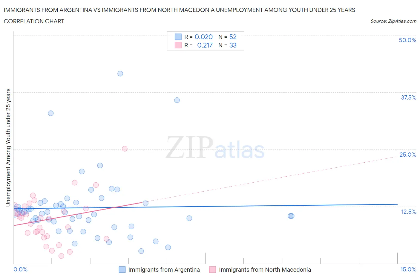 Immigrants from Argentina vs Immigrants from North Macedonia Unemployment Among Youth under 25 years