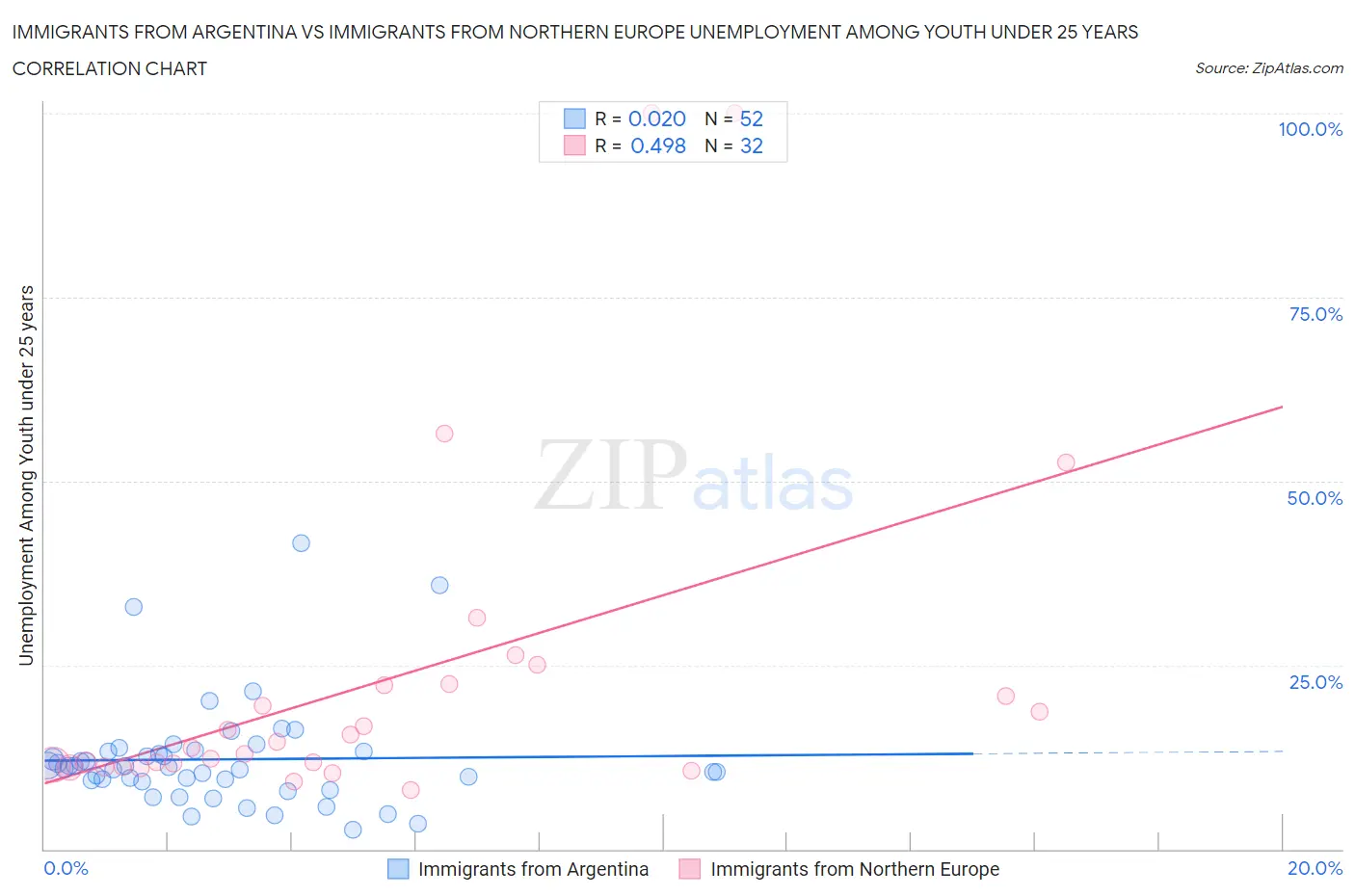Immigrants from Argentina vs Immigrants from Northern Europe Unemployment Among Youth under 25 years