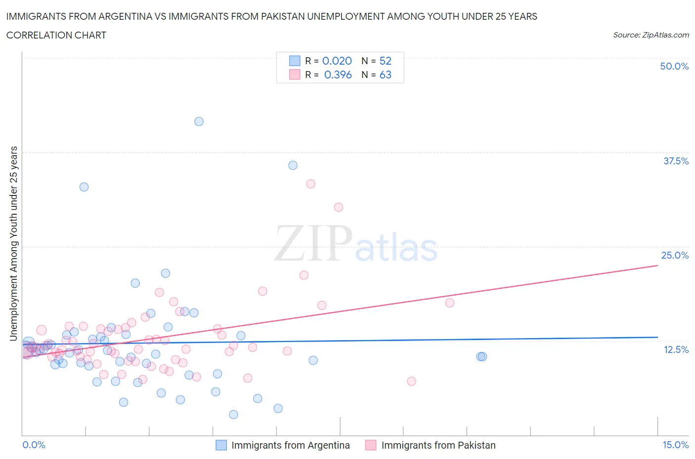 Immigrants from Argentina vs Immigrants from Pakistan Unemployment Among Youth under 25 years