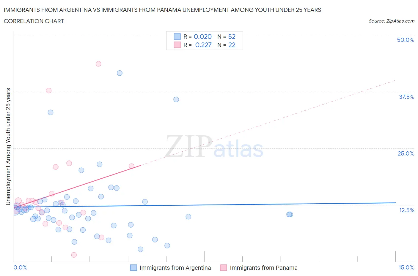 Immigrants from Argentina vs Immigrants from Panama Unemployment Among Youth under 25 years