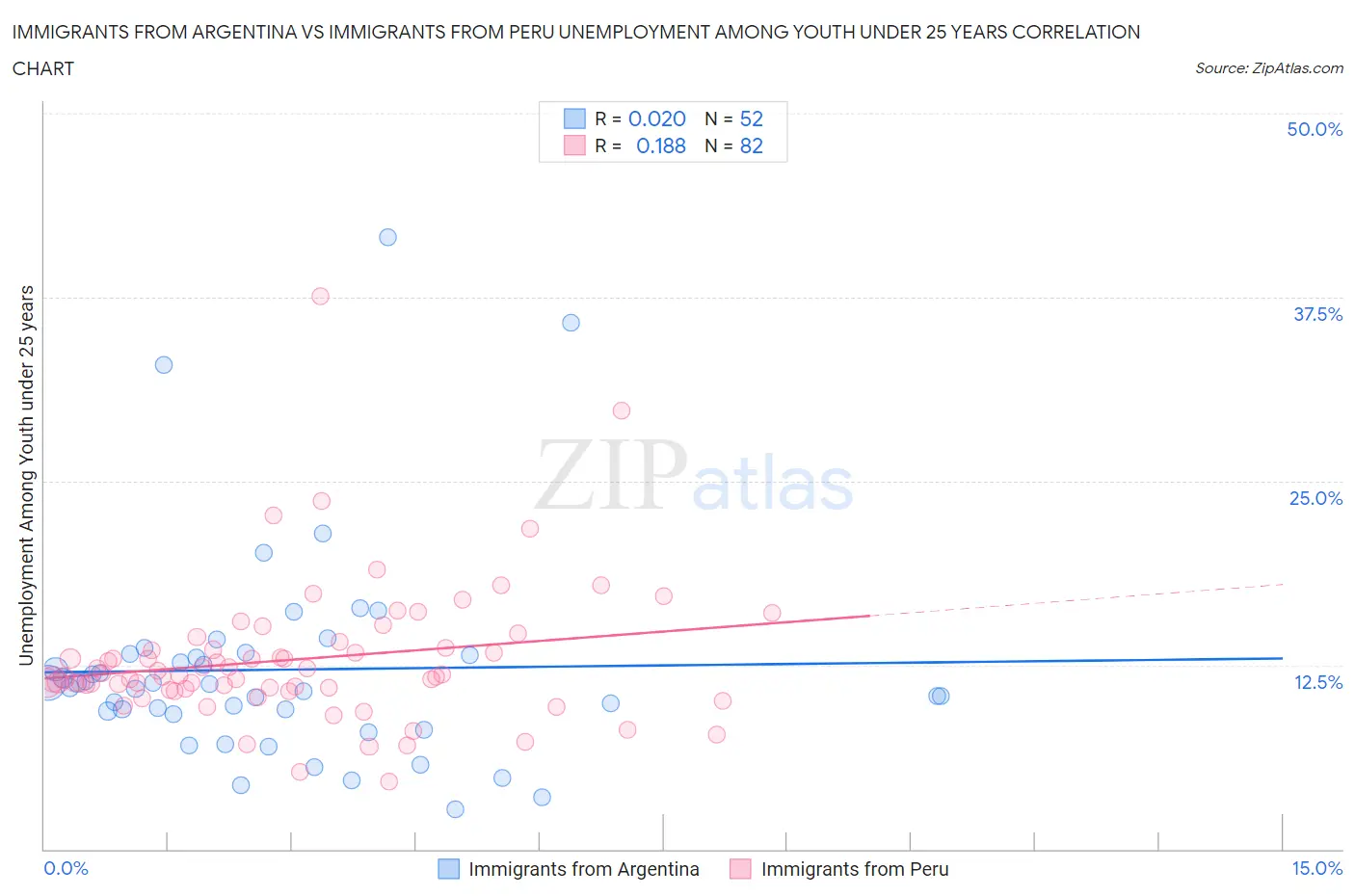 Immigrants from Argentina vs Immigrants from Peru Unemployment Among Youth under 25 years
