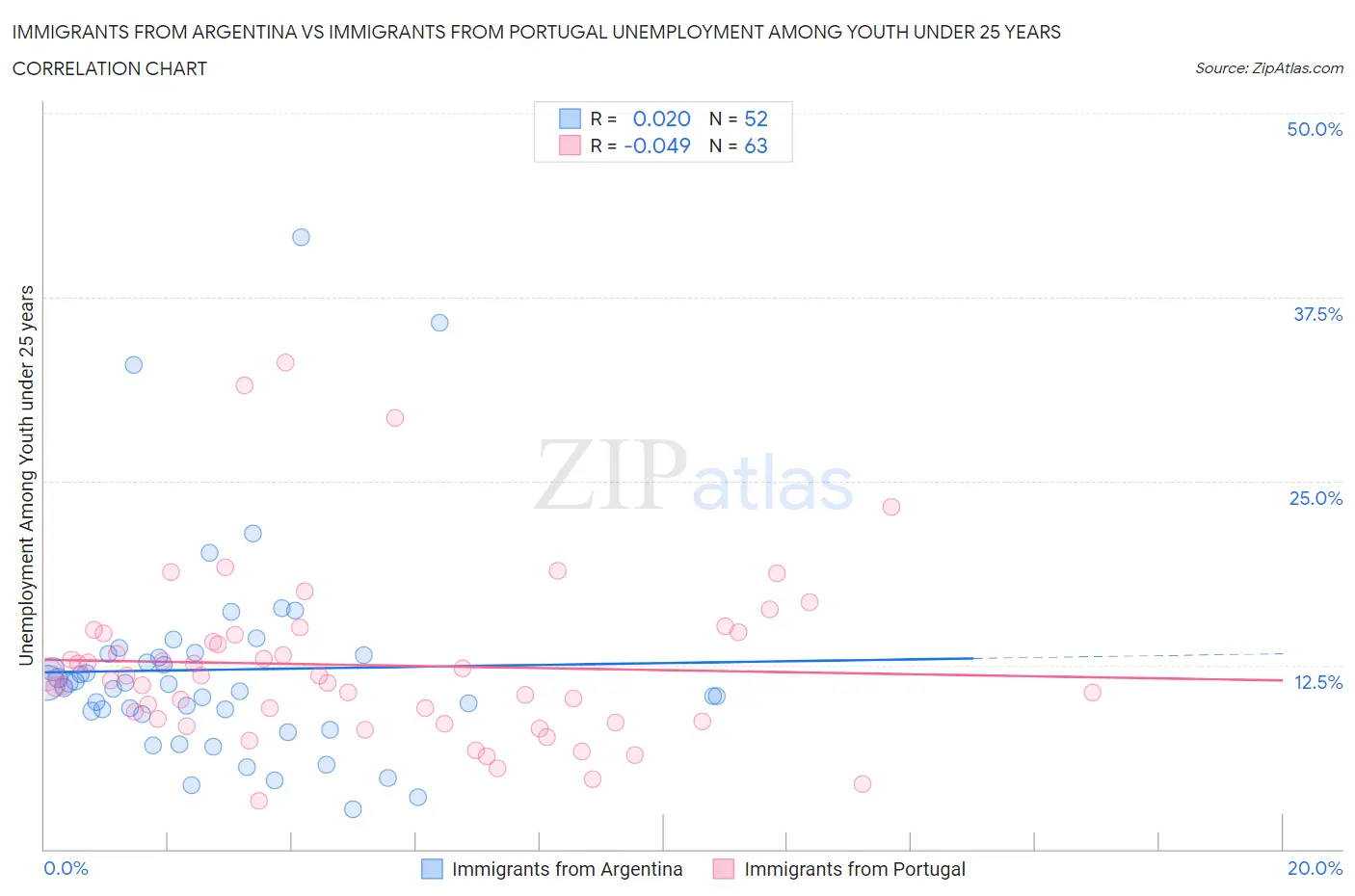 Immigrants from Argentina vs Immigrants from Portugal Unemployment Among Youth under 25 years