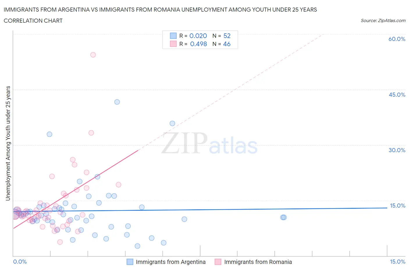 Immigrants from Argentina vs Immigrants from Romania Unemployment Among Youth under 25 years