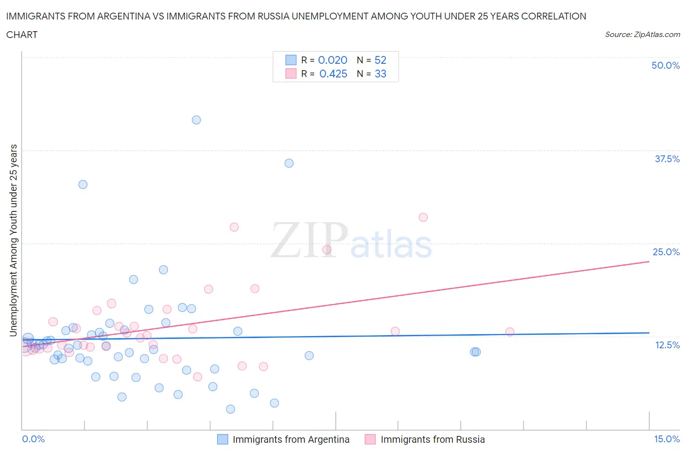 Immigrants from Argentina vs Immigrants from Russia Unemployment Among Youth under 25 years