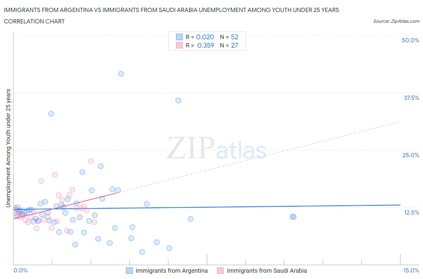 Immigrants from Argentina vs Immigrants from Saudi Arabia Unemployment Among Youth under 25 years