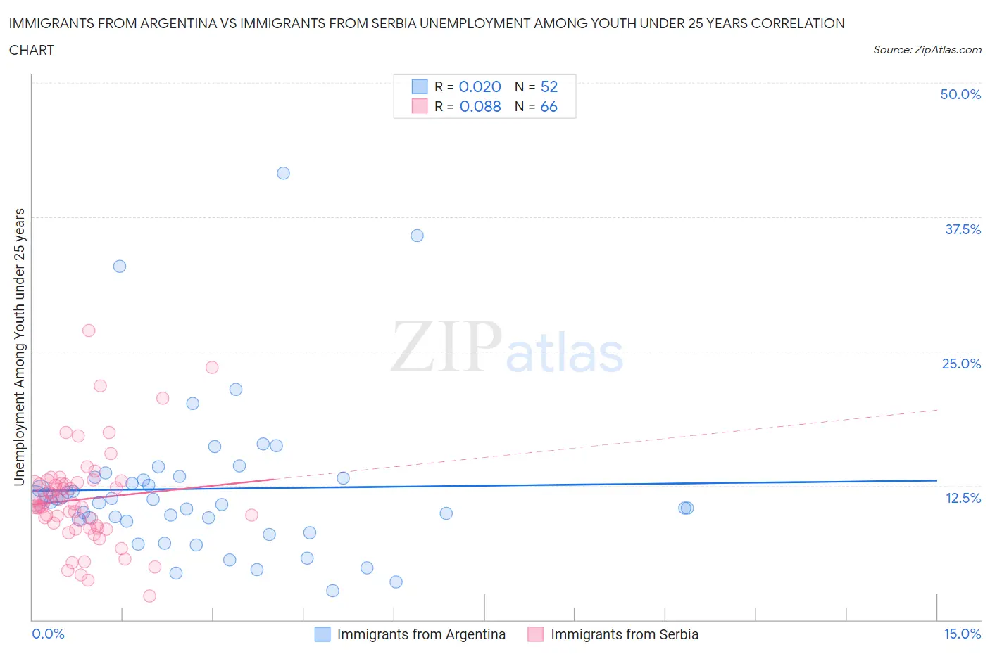 Immigrants from Argentina vs Immigrants from Serbia Unemployment Among Youth under 25 years