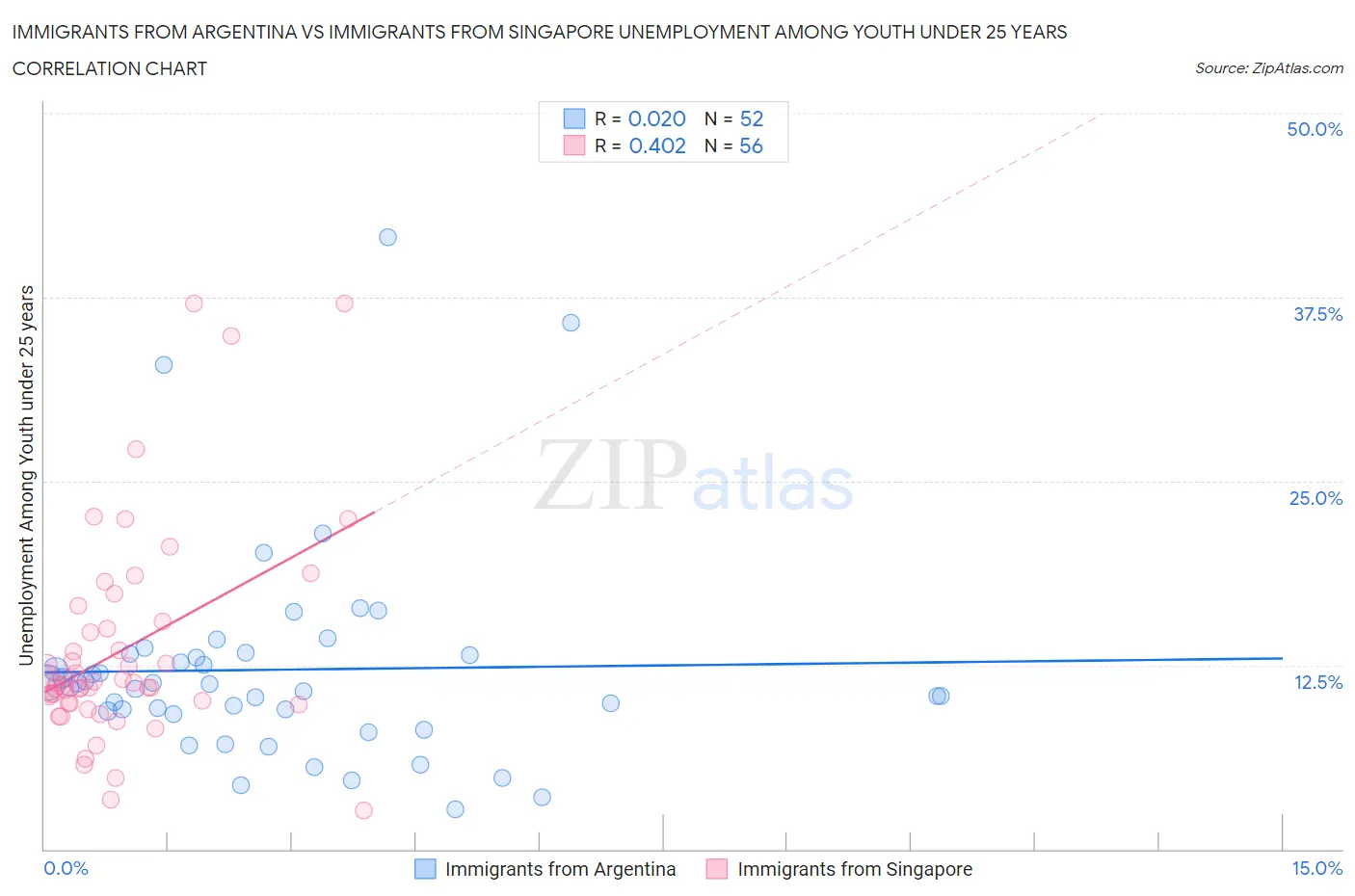Immigrants from Argentina vs Immigrants from Singapore Unemployment Among Youth under 25 years