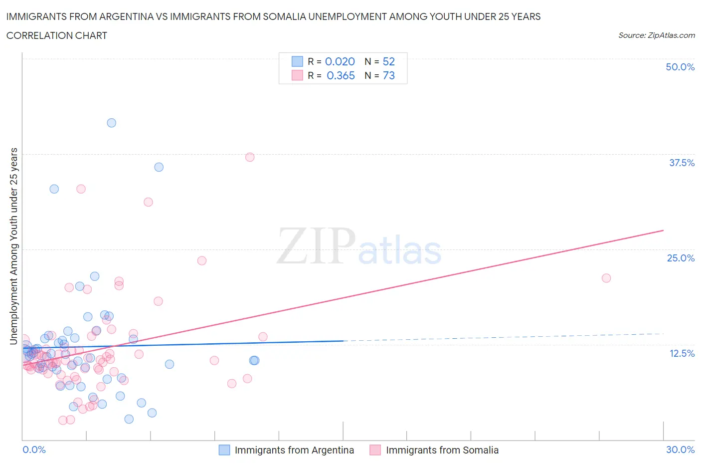 Immigrants from Argentina vs Immigrants from Somalia Unemployment Among Youth under 25 years
