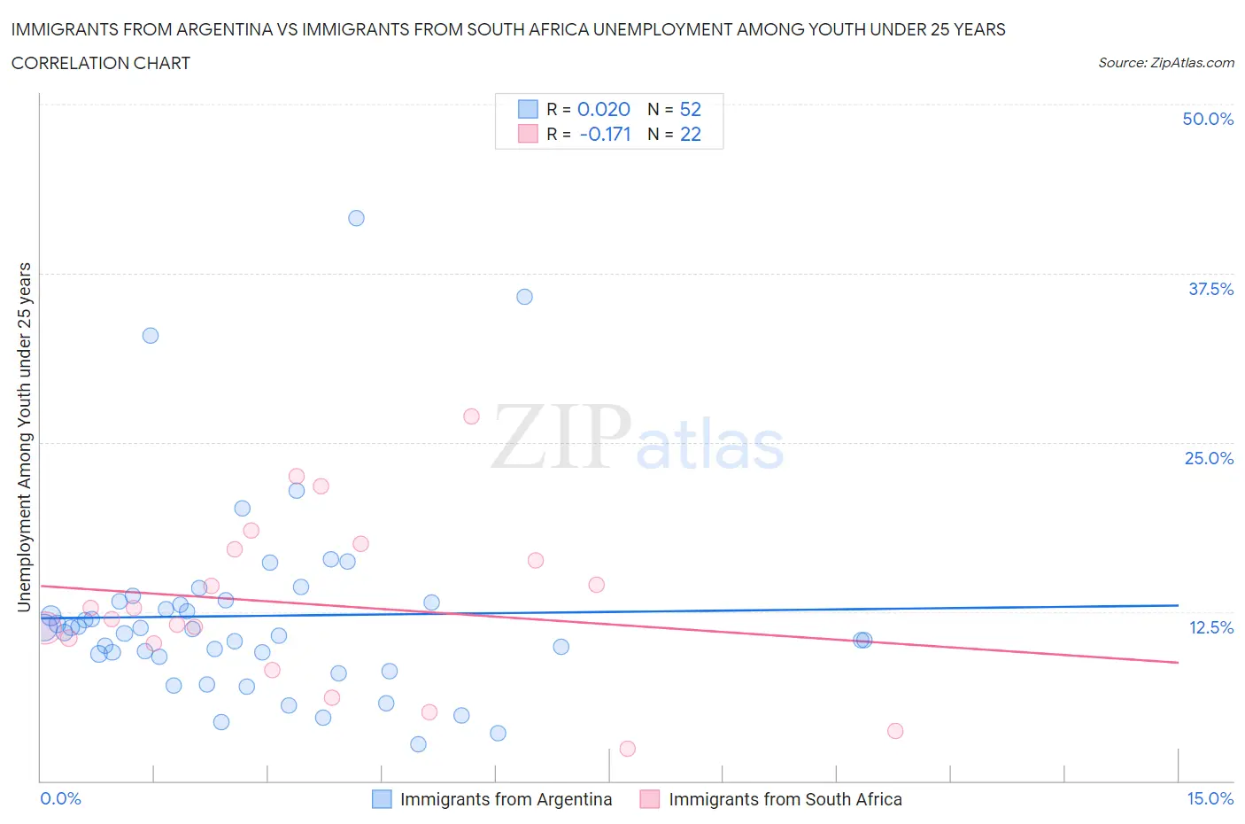 Immigrants from Argentina vs Immigrants from South Africa Unemployment Among Youth under 25 years