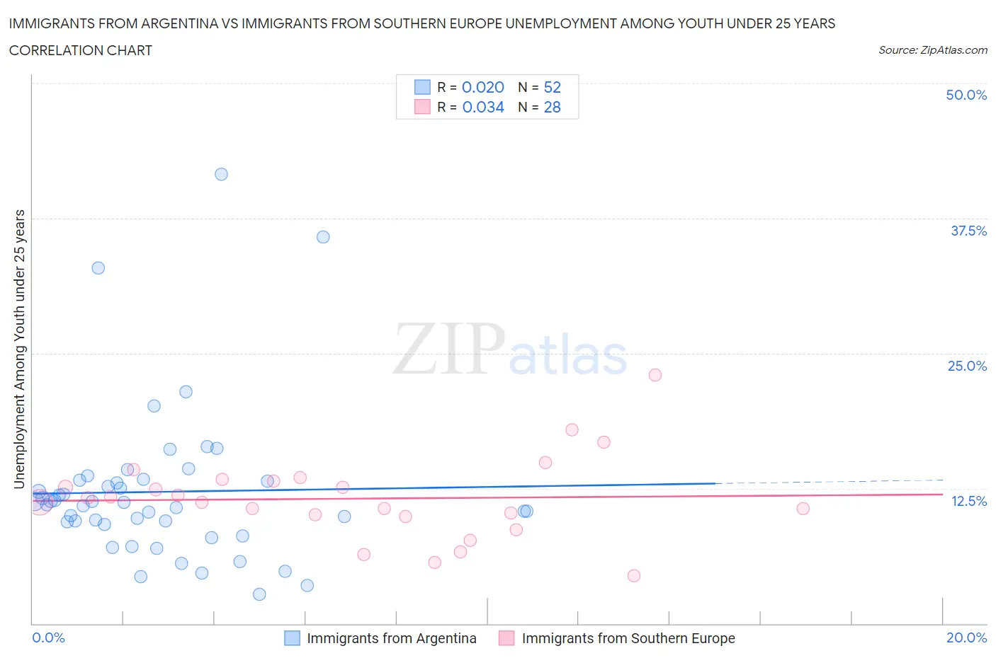 Immigrants from Argentina vs Immigrants from Southern Europe Unemployment Among Youth under 25 years