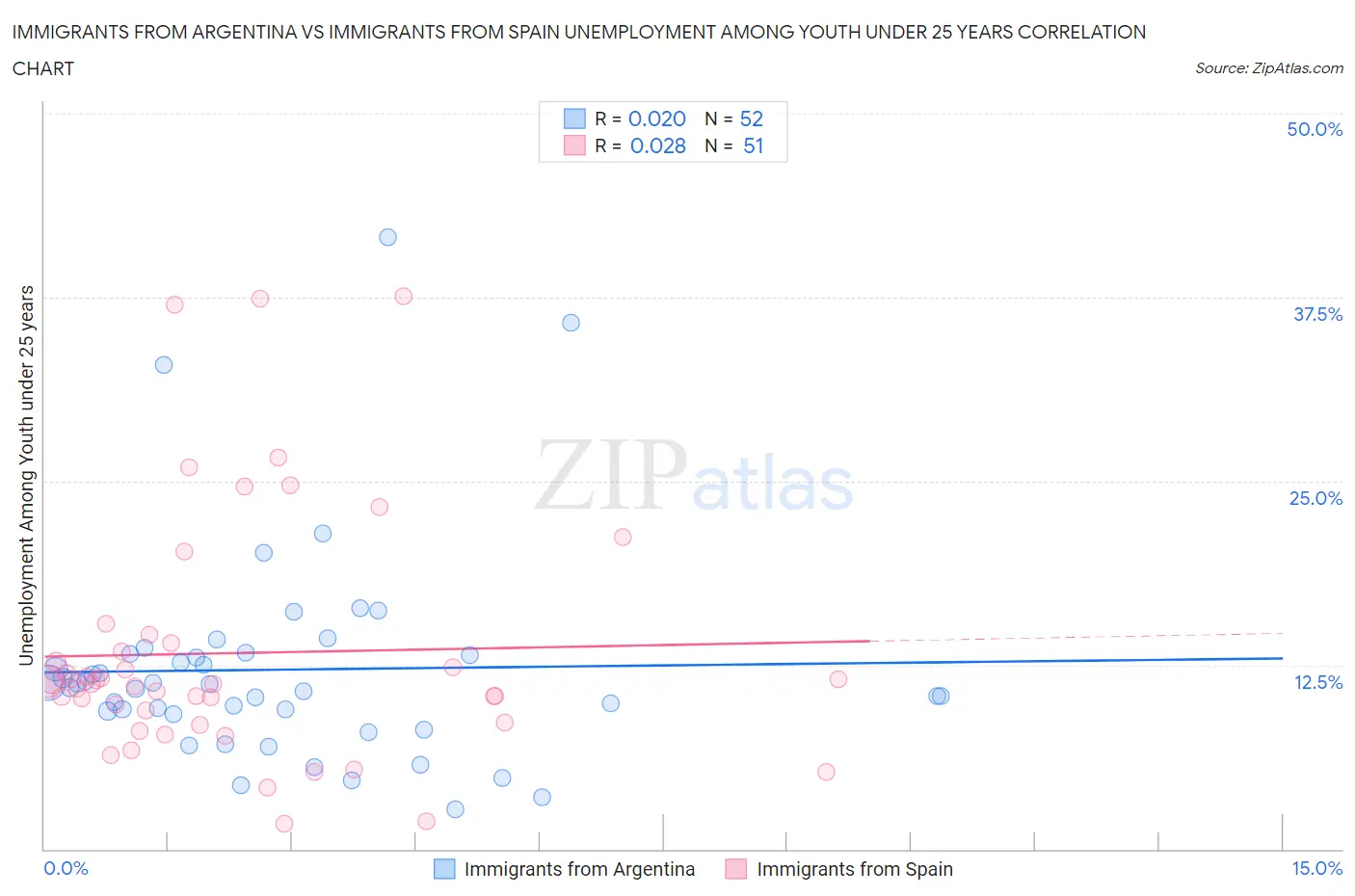 Immigrants from Argentina vs Immigrants from Spain Unemployment Among Youth under 25 years