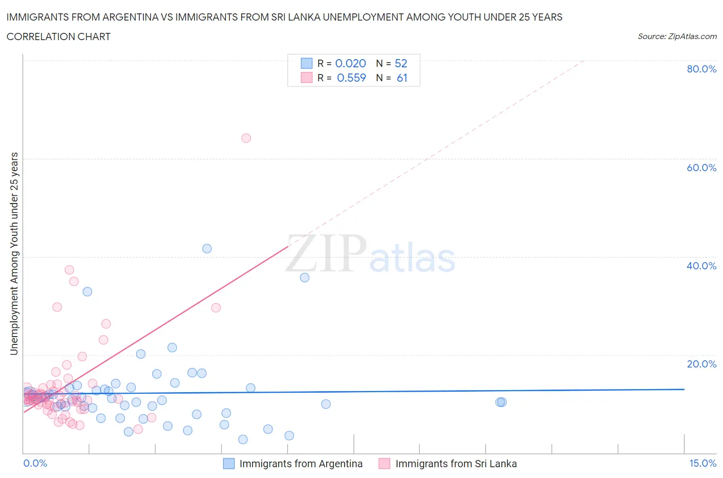Immigrants from Argentina vs Immigrants from Sri Lanka Unemployment Among Youth under 25 years