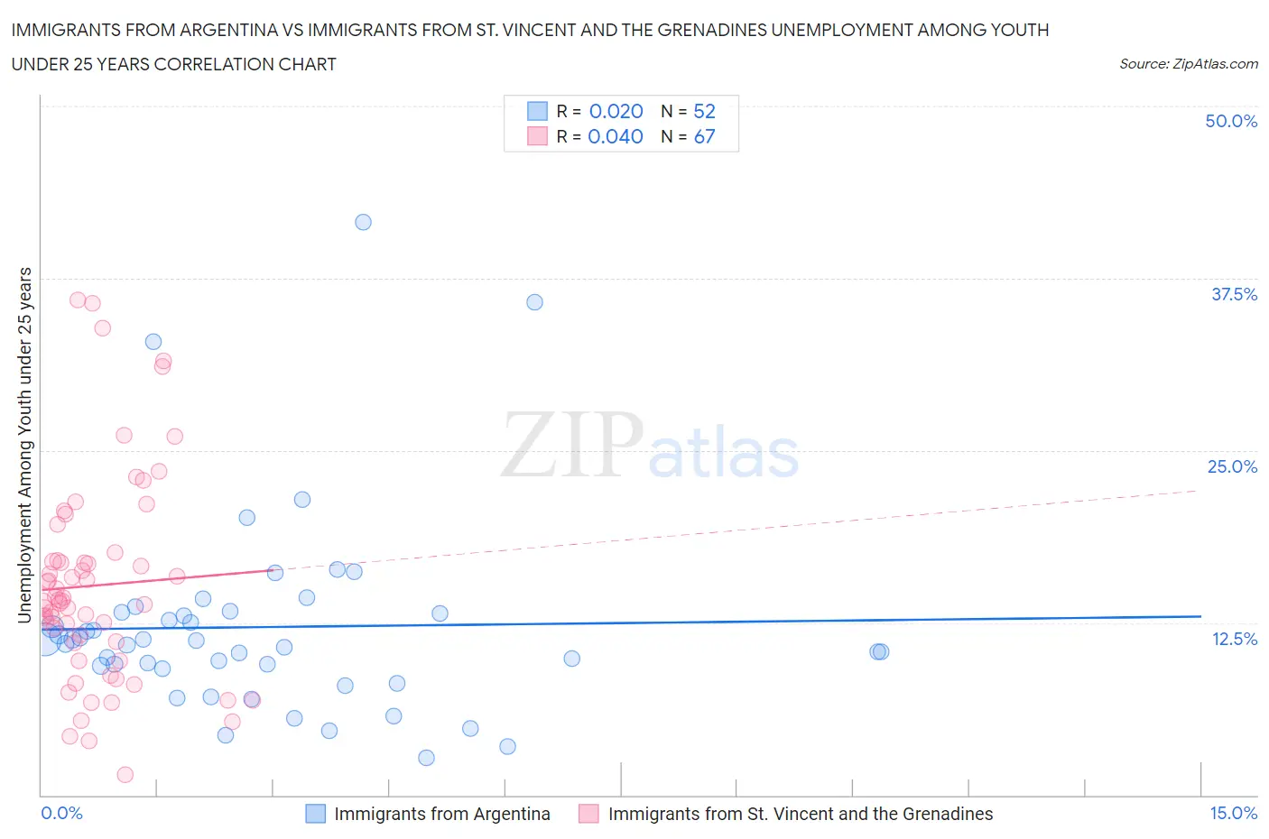 Immigrants from Argentina vs Immigrants from St. Vincent and the Grenadines Unemployment Among Youth under 25 years