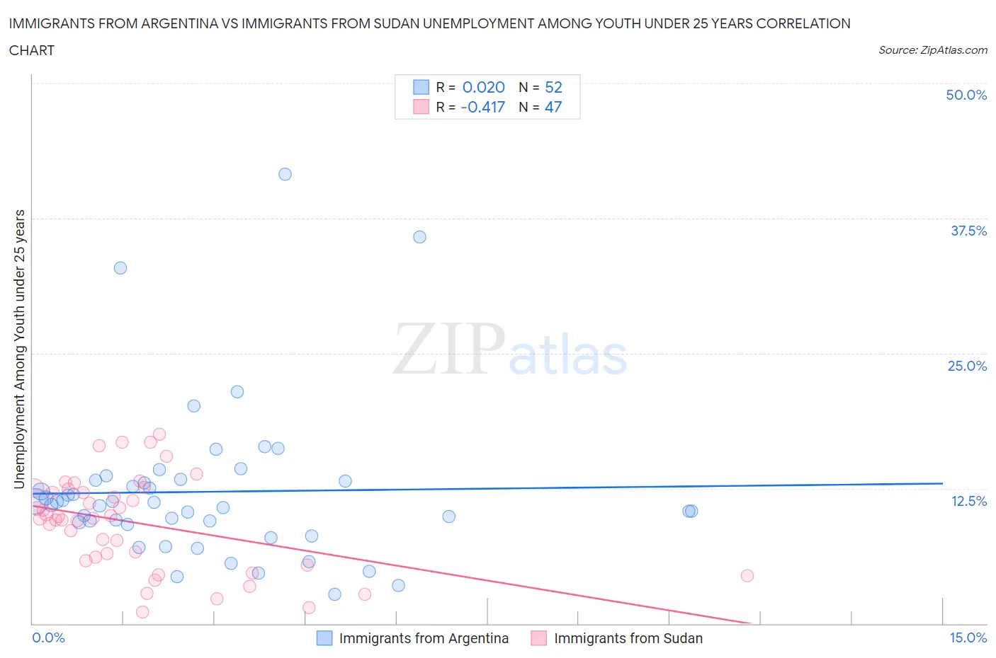 Immigrants from Argentina vs Immigrants from Sudan Unemployment Among Youth under 25 years