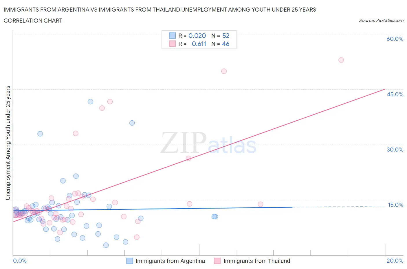 Immigrants from Argentina vs Immigrants from Thailand Unemployment Among Youth under 25 years