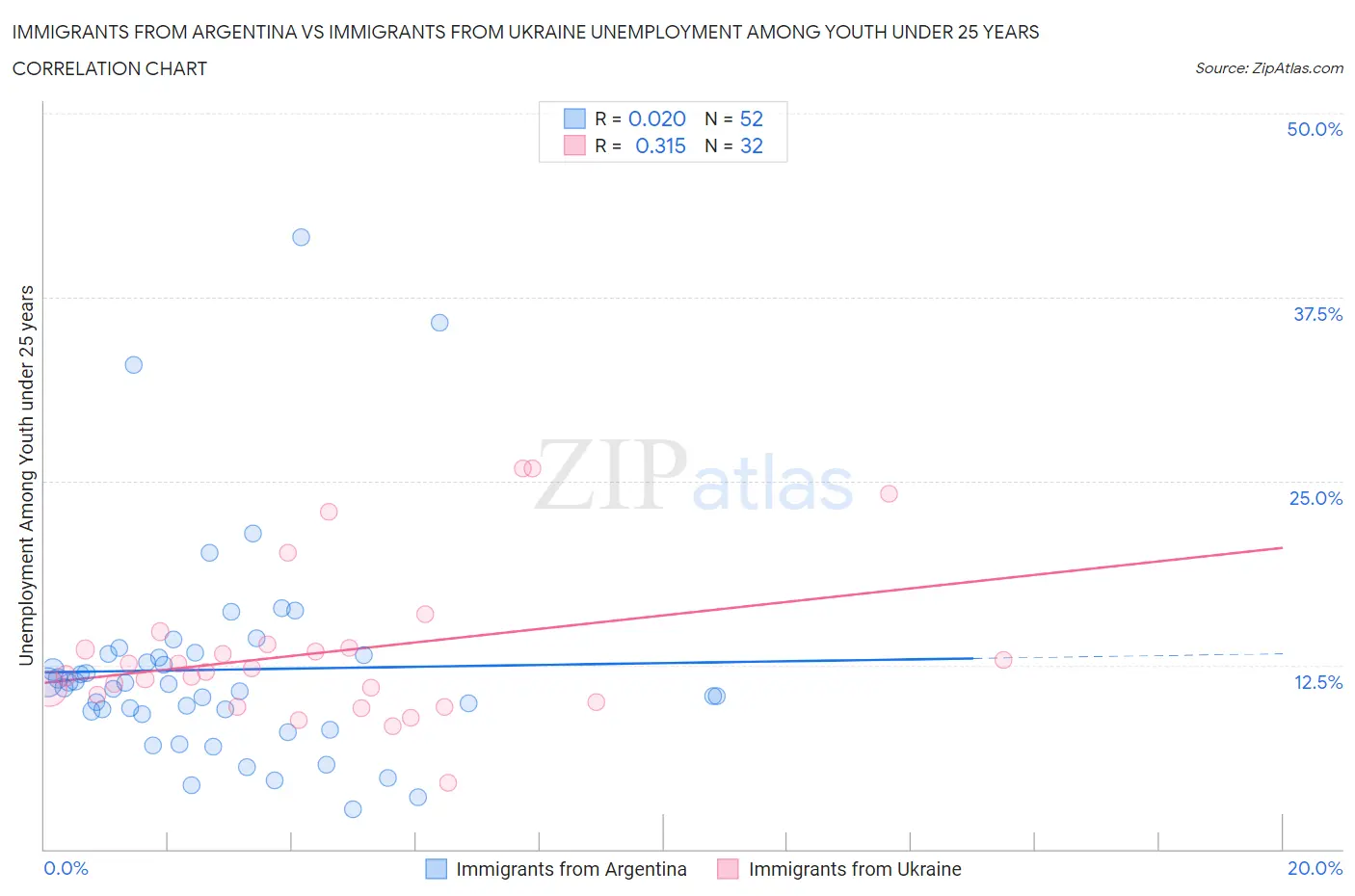 Immigrants from Argentina vs Immigrants from Ukraine Unemployment Among Youth under 25 years